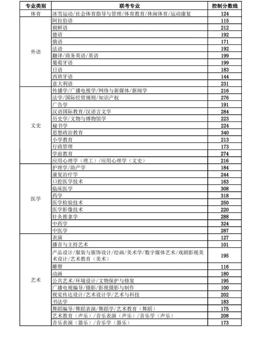 2023保定专升本考试成绩查询及各专业分数线一览