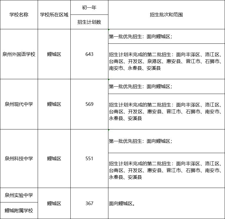 2023泉州鲤城区民办初中学校招生办法公布 2023泉州鲤城区民办初中学校招生办法