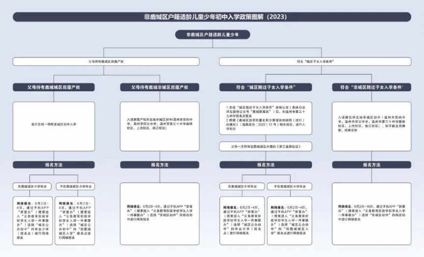 2023温州鹿城公办初中招生报名时间+流程+常见问答