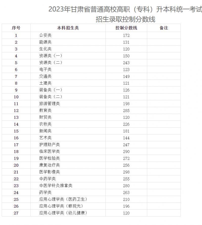 2023甘肃专升本志愿填报有关事宜的公告