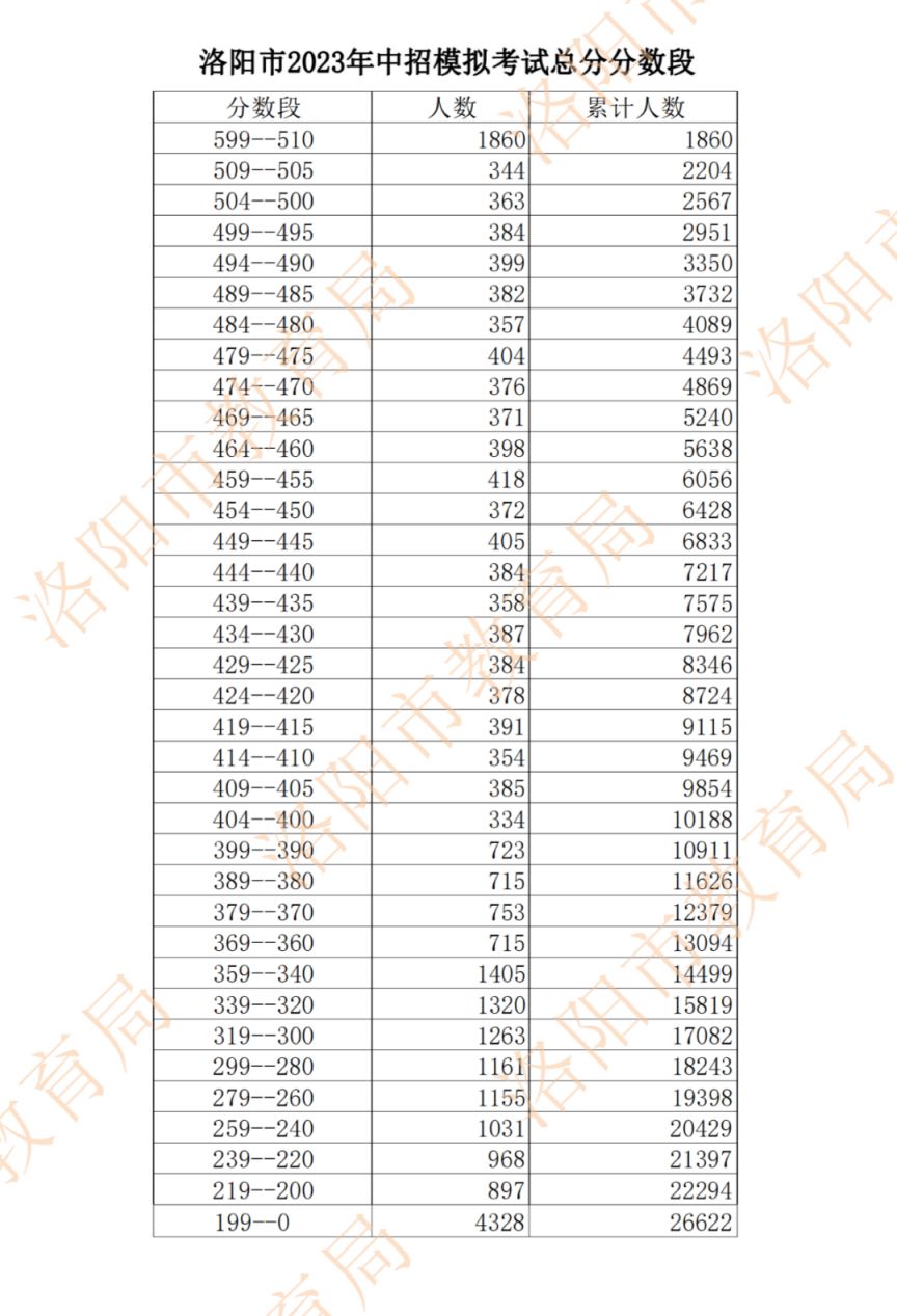 洛阳市2021年中招模拟考试(三 2023洛阳中招模拟考试分数段表