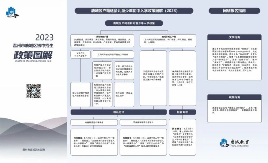 2023温州鹿城公办初中招生报名时间+流程+常见问答