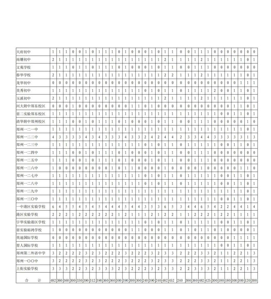 2023郑州分配生每个学校有几个名额 郑州市分配生名额是怎么分给学校的