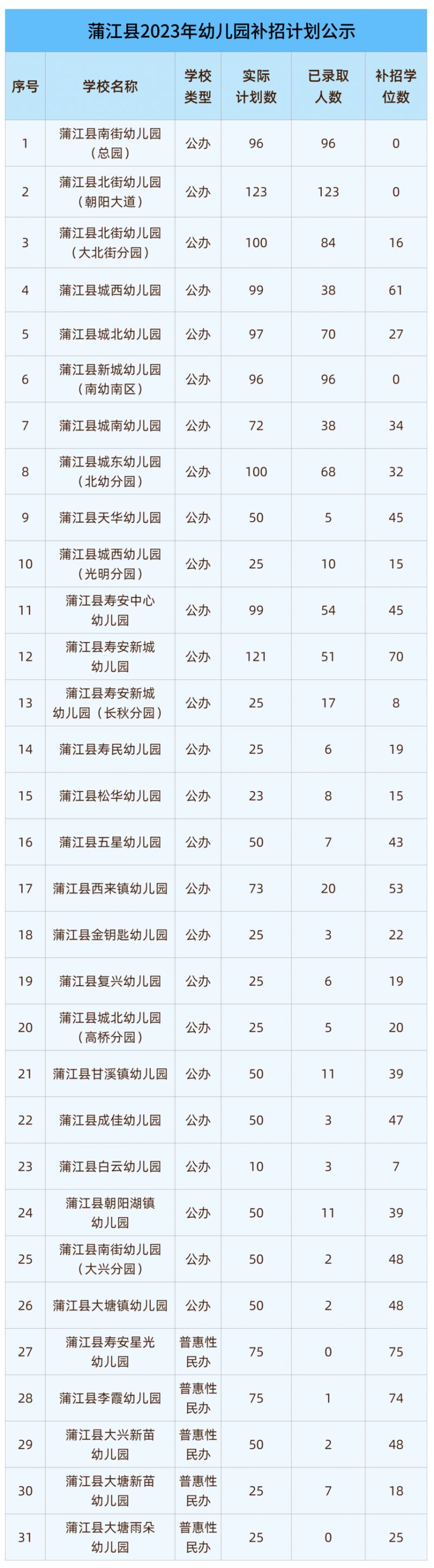 蒲江幼儿园招生补录多少人2023 蒲江幼儿园招生补录多少人2023