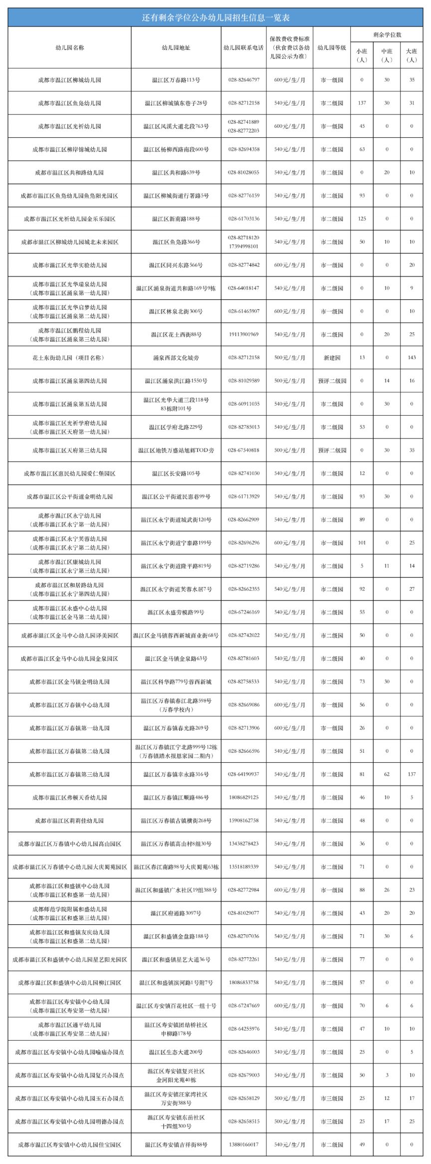 2023温江区需摇号及有空余学位的公办幼儿园名单