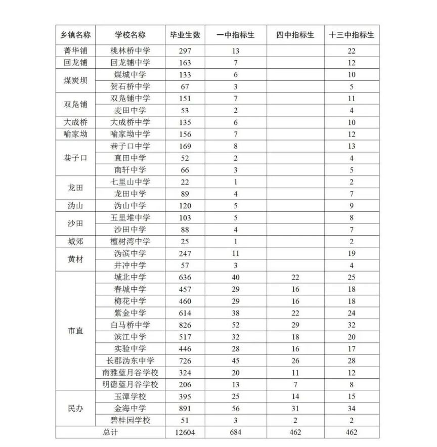 宁乡市中小学招生 2023宁乡义务教育阶段学校招生安排