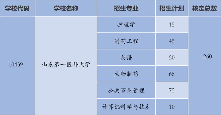 山东第一医科大学2023年地方专项招生专业及人数