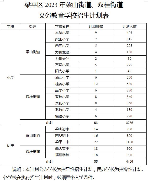 2023重庆梁平梁山街道、双桂街道中小学招生政策