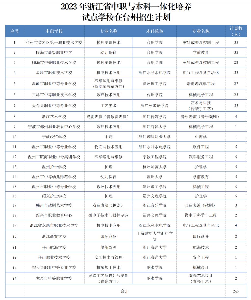 台州职业中等专业学校招生 2023台州中职与本科一体化招生政策