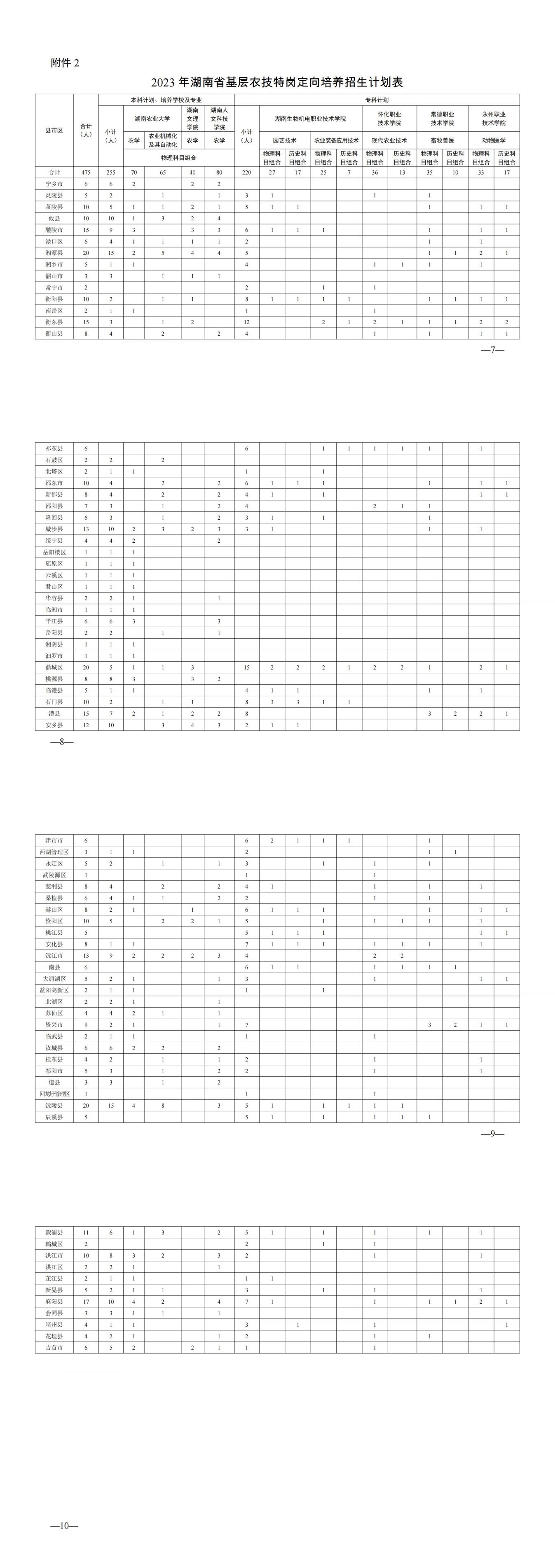 条件+计划 2023湖南省基层医疗卫生机构本土化专科层次人才培养安排