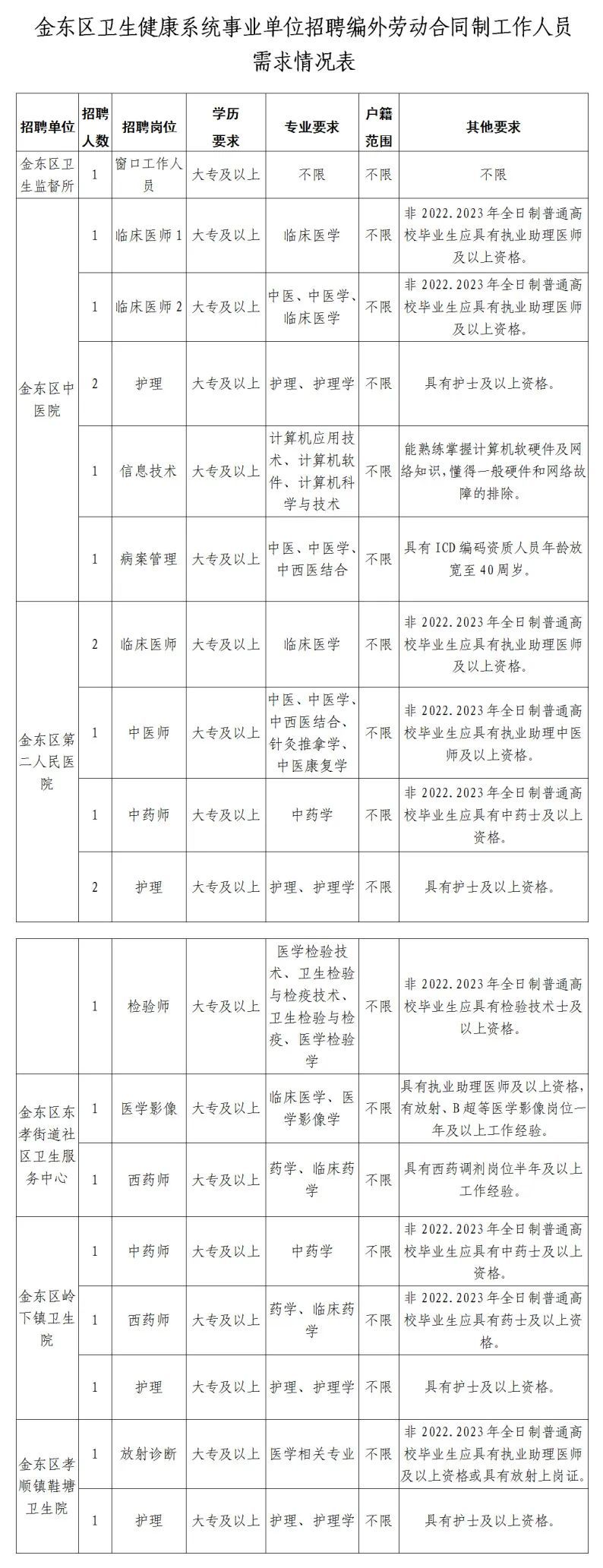 2023年6月金东区卫生健康系统事业单位公开招聘