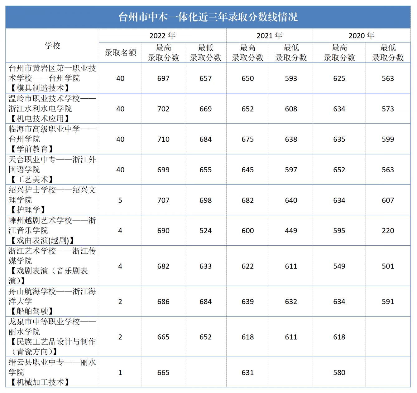 台州职业中等专业学校招生 2023台州中职与本科一体化招生政策