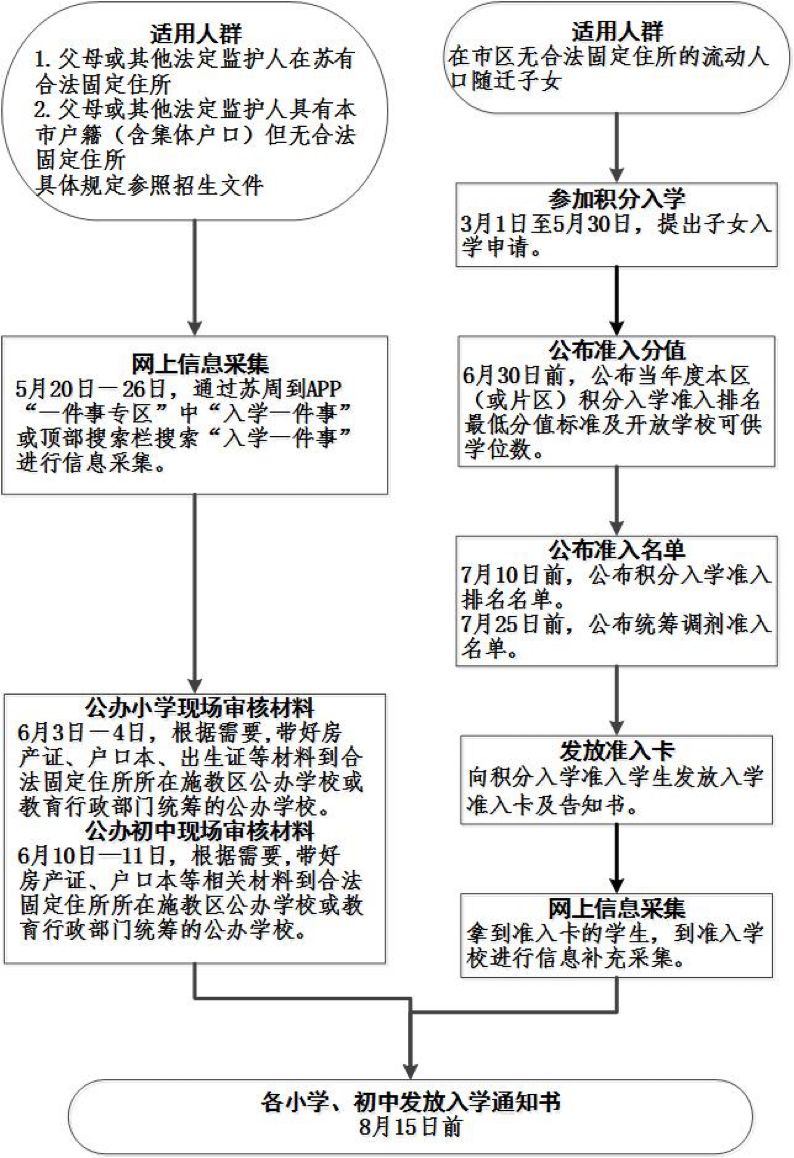 2023苏州市区义务教育学校入学的具体安排