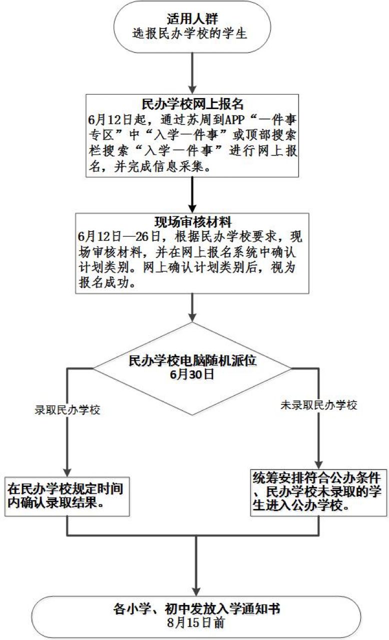 2023苏州市区义务教育学校入学的具体安排