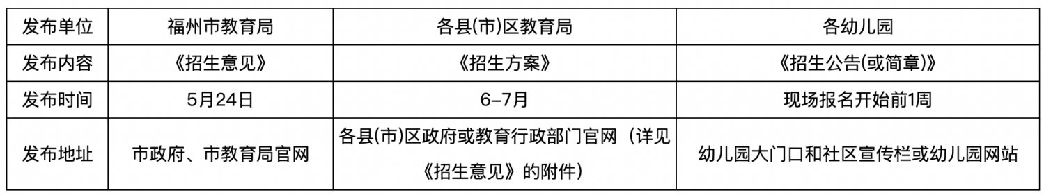 福州市教育局关于2023年秋季幼儿园招生工作意见的政策解读