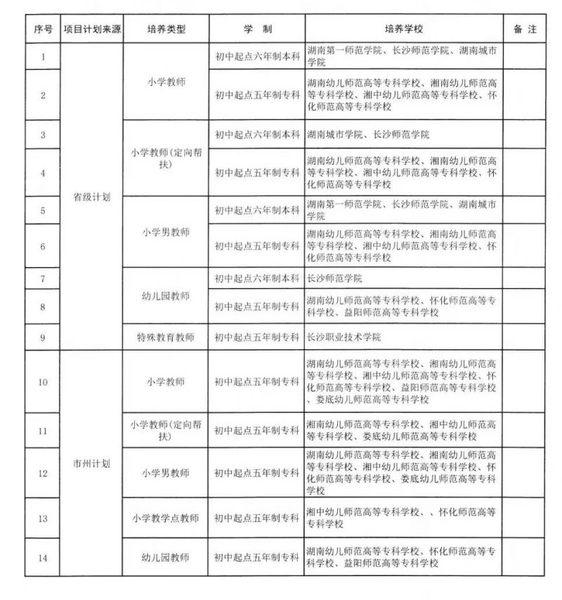 2023湖南初中起点乡村教师公费定向培养计划招生安排