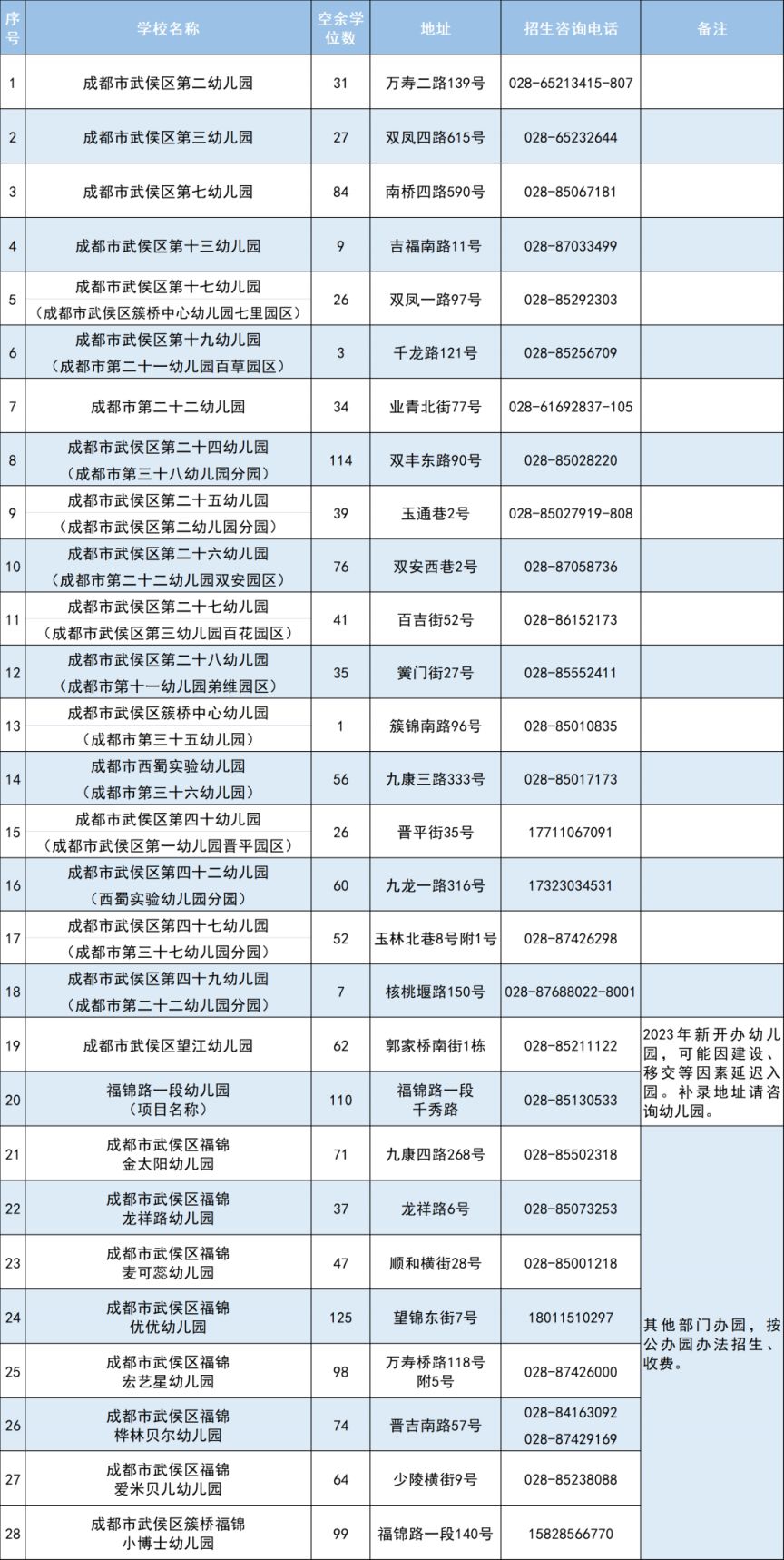 2023武侯区教办幼儿园招生结果及补录空余学位公示