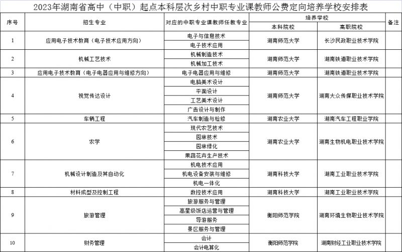 2023湖南高中起点公费师范生培养模式一览