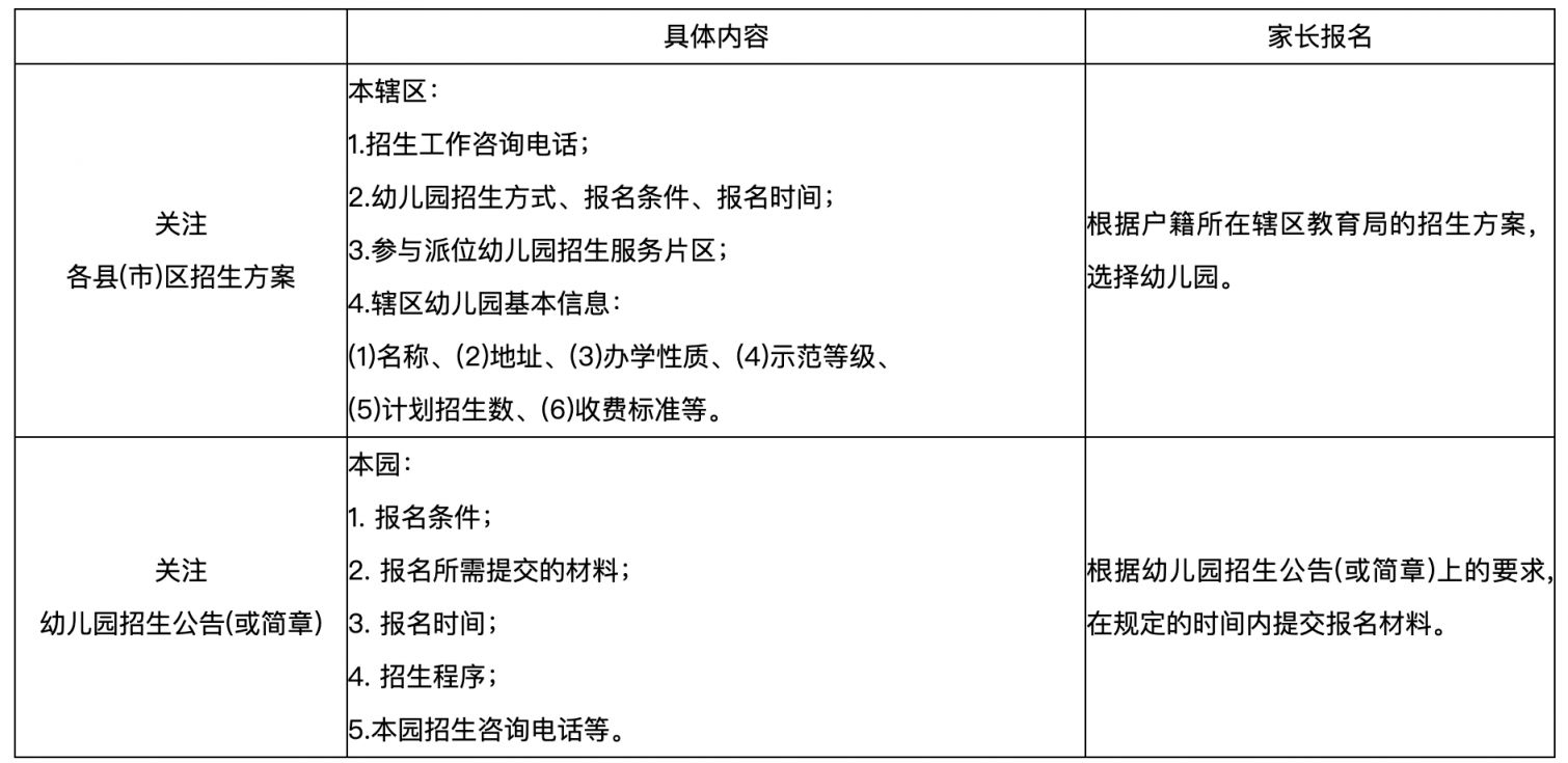 福州市教育局关于2023年秋季幼儿园招生工作意见的政策解读