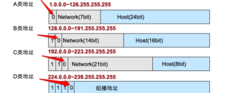 c类ip地址最多包含多少主机 c类ip地址可包含主机台数最多为