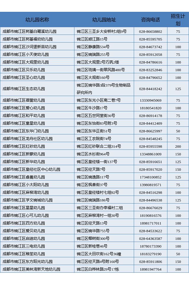 名单+人数 成都锦江区普惠性民办幼儿园信息一览表2023