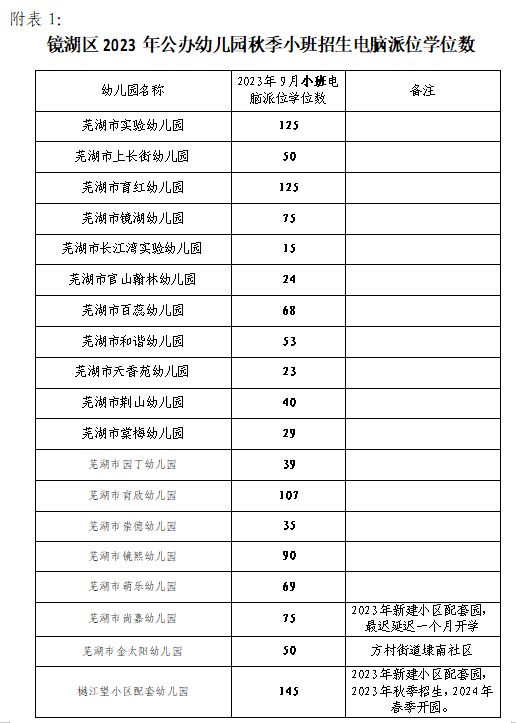 2023年镜湖区公办幼儿园秋季小班招生电脑派位学位数