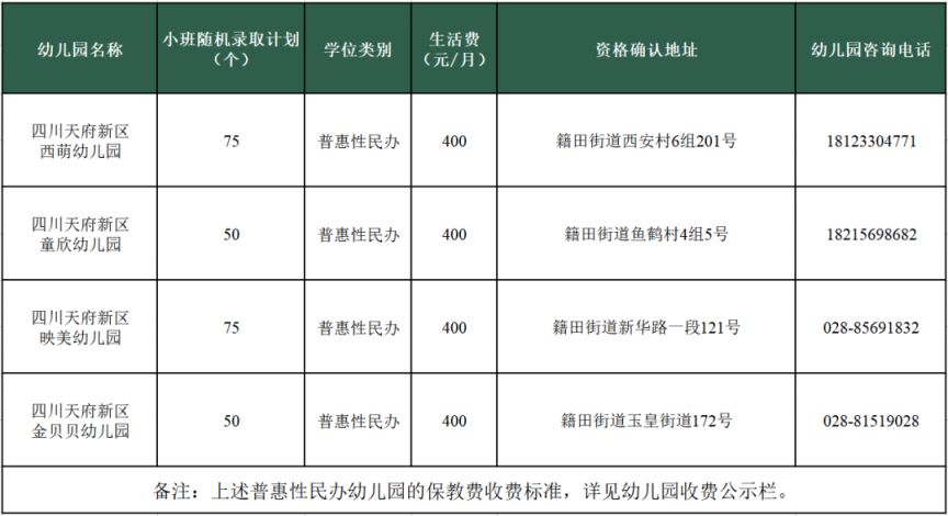 2023天府新区G片区籍田街道普惠性民办幼儿园招生报名方式及流程