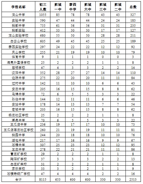 2021年肥城市高中招生计划 2023年肥城市高中段学校招生计划表