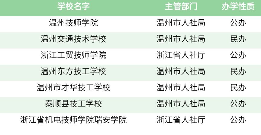 温州市2023年具有中等职业教育招生资质的学校名单公布