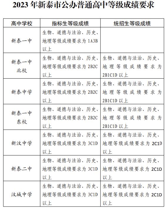 新泰市2023年高中段学校招生录取实施意见