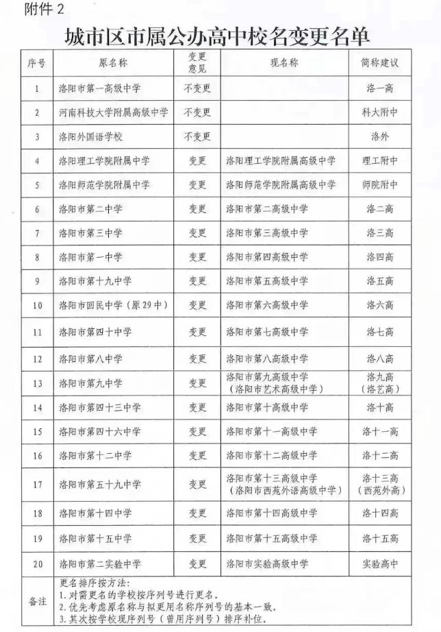 洛阳高中外迁的消息 洛阳高中改名最新规定文件