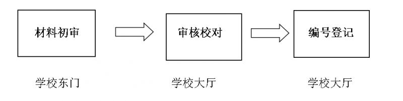 苏州高新区长江小学校新生入学现场审核通知