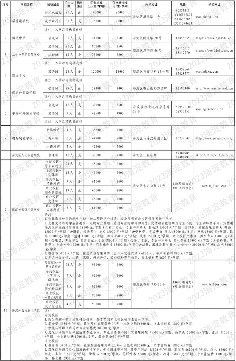 2023北京海淀区民办初中学校派位计划表一览