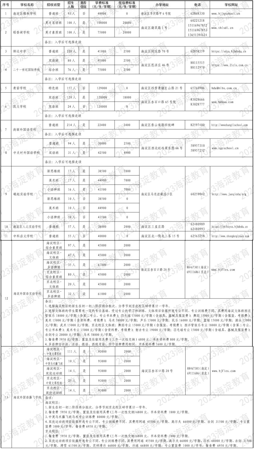 2023北京海淀区民办初中学校派位计划表一览