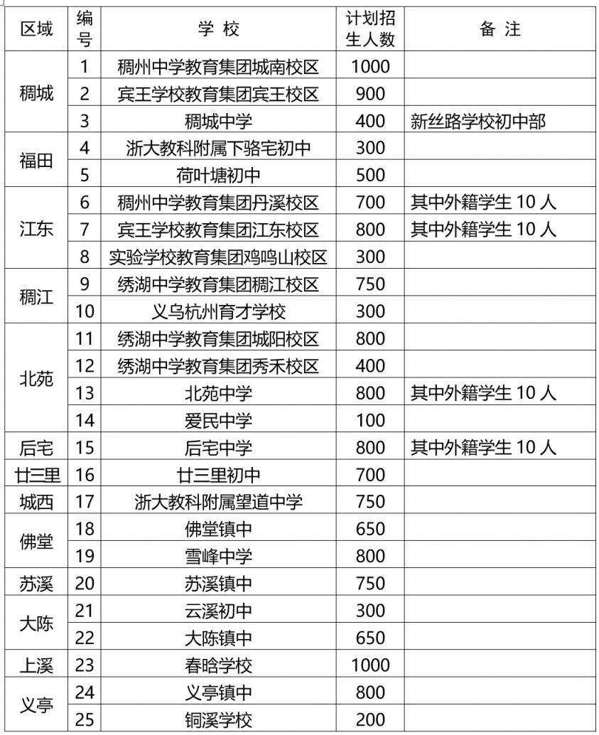 2023义乌市初中招生计划+招生时间 2023义乌市初中招生计划 招生时间是多少