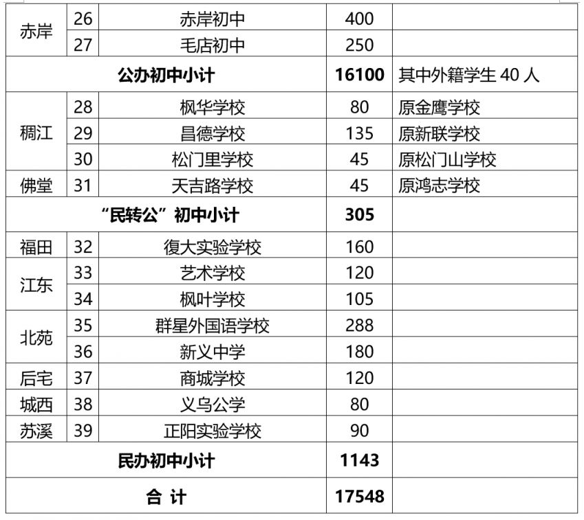 2023义乌市初中招生计划+招生时间 2023义乌市初中招生计划 招生时间是多少