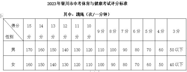 2023年银川中考体育变化有哪些 银川中考体育评分标准2020