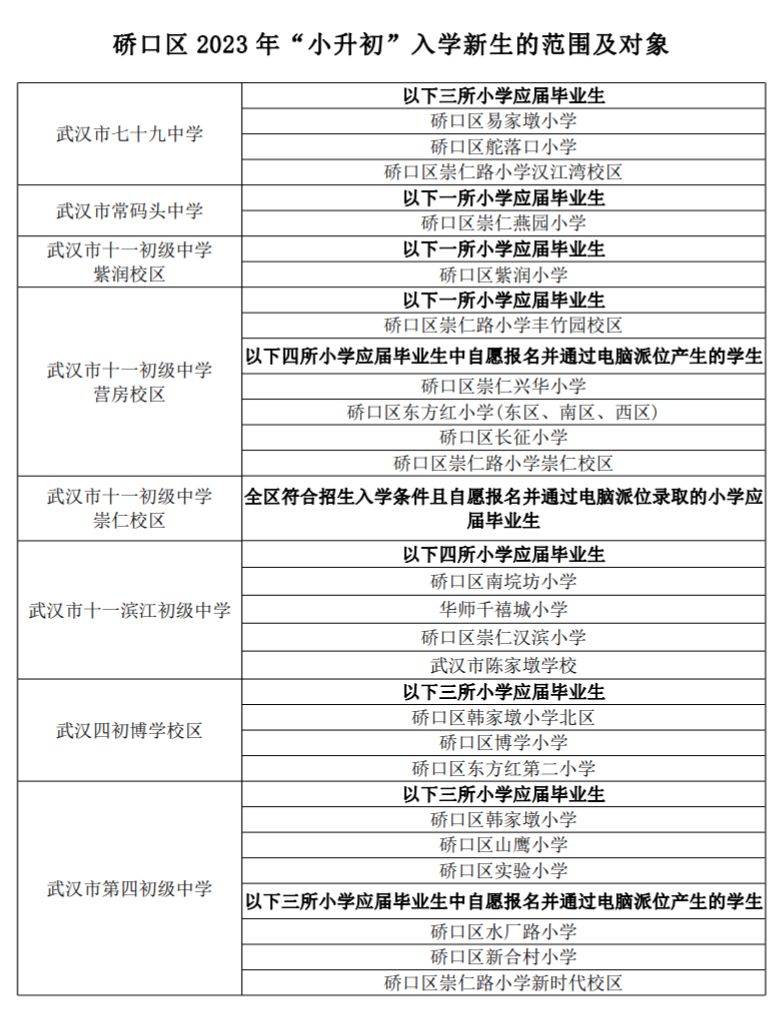 2021硚口区小升初对口学校 2023硚口区小学对口初中一览表