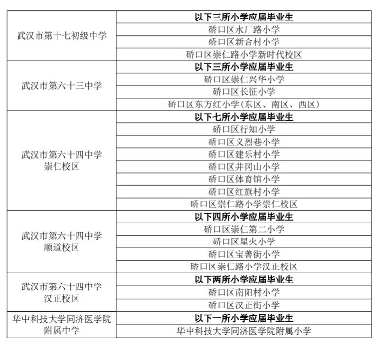 2021硚口区小升初对口学校 2023硚口区小学对口初中一览表