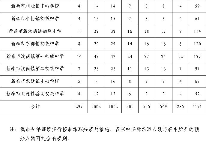 2023年新泰市高中指标生分配计划 新泰中考指标生统招生