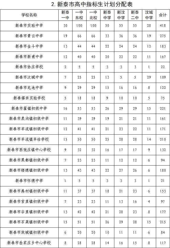 2023年新泰市高中指标生分配计划 新泰中考指标生统招生