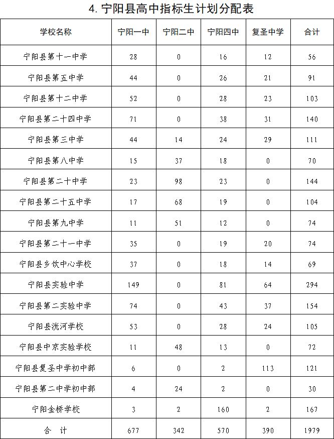 2023年泰安市普通高中指标生计划分配表