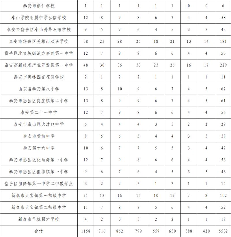 2023年泰安市普通高中指标生计划分配表