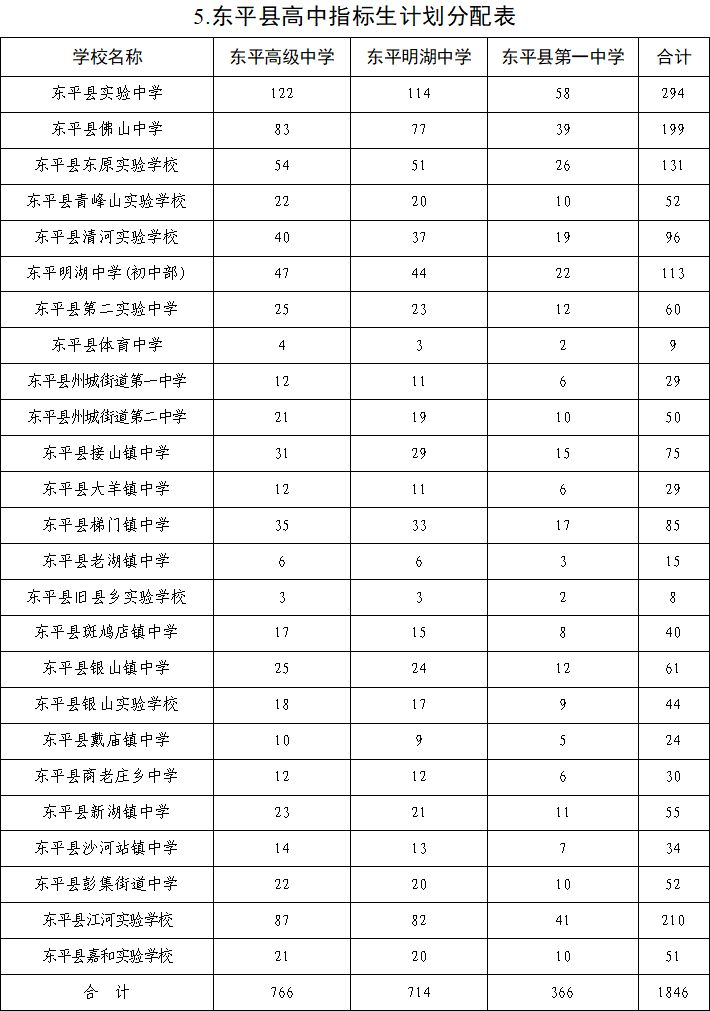 2023年泰安市普通高中指标生计划分配表