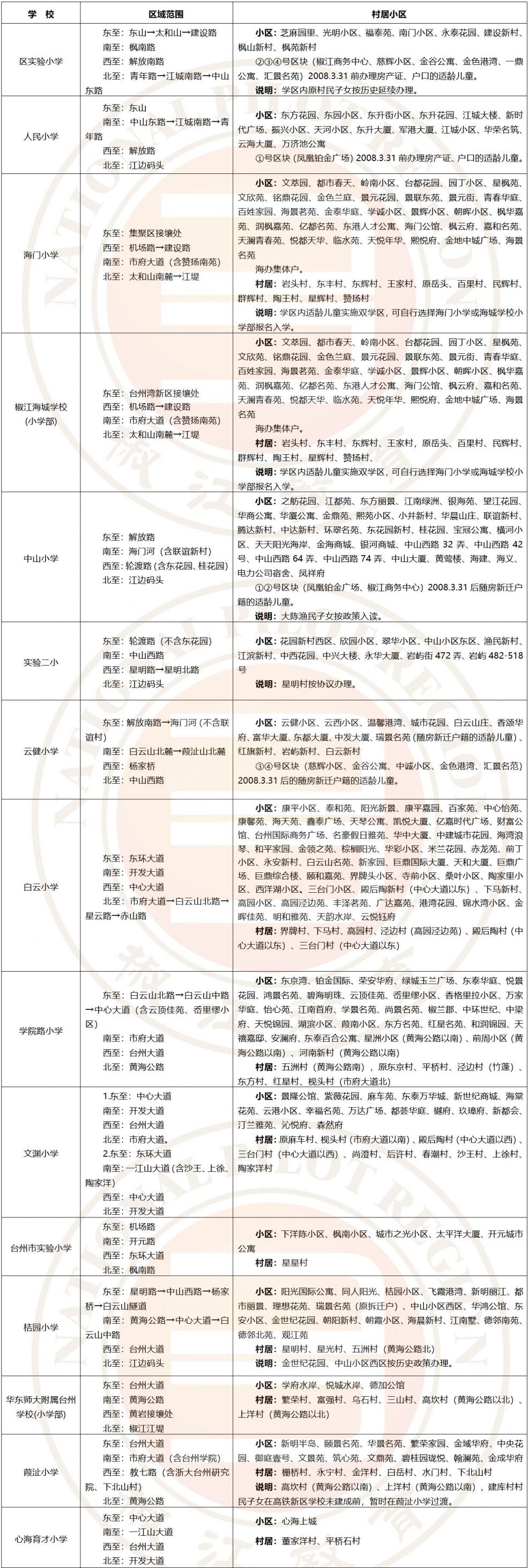 2023台州椒江区小学阶段学区划分范围 椒江区2020年学区划分