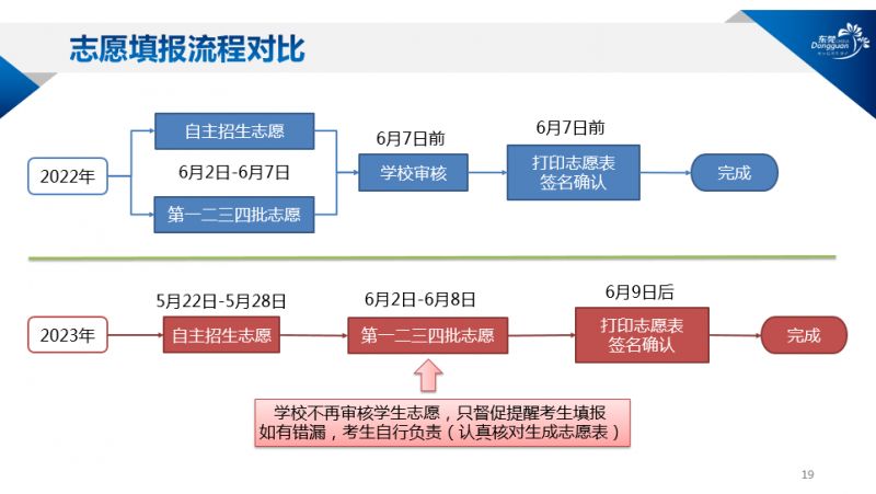 2023东莞中考志愿填报流程图文攻略及答案 2023东莞中考志愿填报流程图文攻略