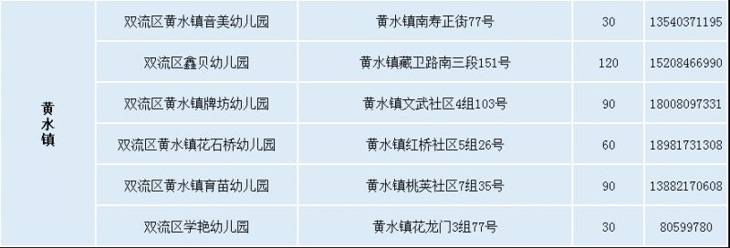 划片范围+人数 2023双流区普惠性民办幼儿园招生信息表