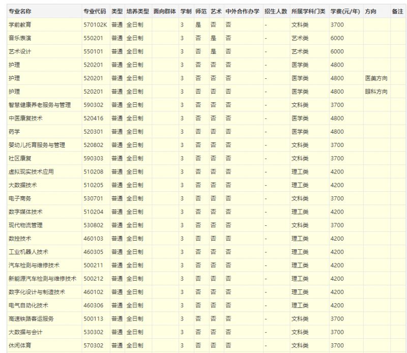 2023南阳科技职业学院招生计划及专业 南阳科技职业学院2021招生计划