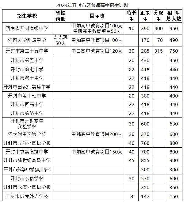 2023开封市普通高中招生计划表 开封市高中招生政策