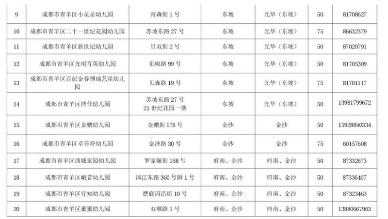 2023青羊区普惠性民办幼儿园招生计划和划片范围